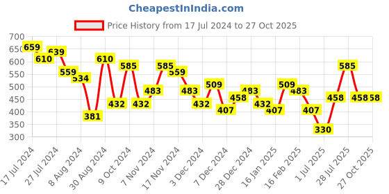myntra.com Priyaasi Men Silver-Plated Chain priyaasi Price History Graph from 17 Jul 2024 to 27 Oct 2025