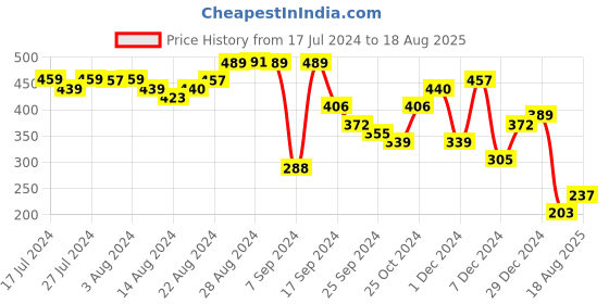 myntra.com Priyaasi Men Silver-Plated Pendant Chain priyaasi Price History Graph from 17 Jul 2024 to 18 Aug 2025