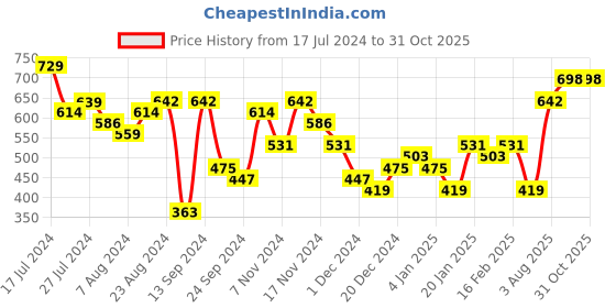 myntra.com Priyaasi Men Silver-Plated Sworded Skeleton Pendant Chain priyaasi Price History Graph from 17 Jul 2024 to 29 Oct 2025