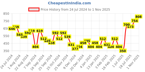 myntra.com Priyaasi Men Silver-Plated Winged Skull Minimal Chain priyaasi Price History Graph from 24 Jul 2024 to 1 Nov 2025