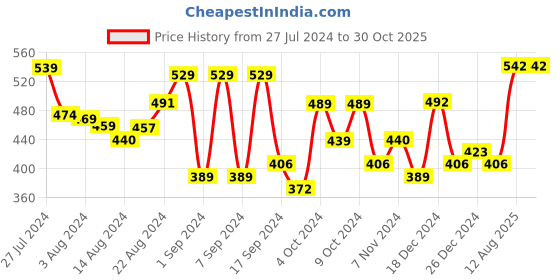 myntra.com Priyaasi Men Silver-Toned & Brown Silver-Plated Necklace priyaasi Price History Graph from 27 Jul 2024 to 29 Oct 2025