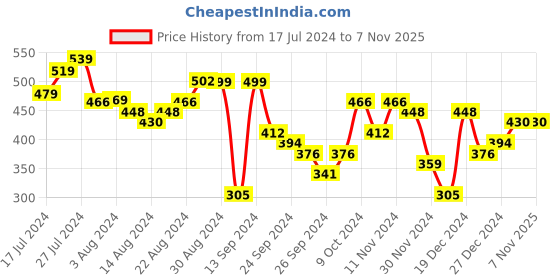 myntra.com Priyaasi Men Silver-Toned & Gold-Toned Silver-Plated Necklace priyaasi Price History Graph from 17 Jul 2024 to 6 Nov 2025