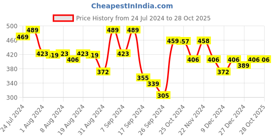 myntra.com Priyaasi Men Silver-Toned Bullet Tag Silver-Plated Pendant priyaasi Price History Graph from 24 Jul 2024 to 28 Oct 2025