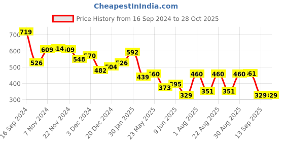 myntra.com Priyaasi Men Silver-Toned Silver-Plated Necklace priyaasi Price History Graph from 16 Sep 2024 to 27 Oct 2025