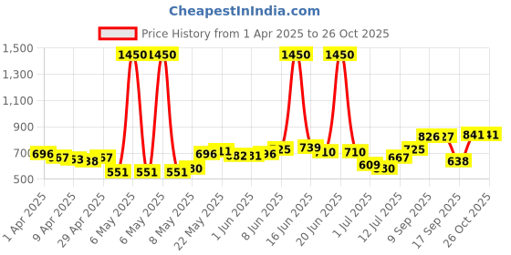 myntra.com Priyaasi Multicoloured 18K Gold-Plated Handcrafted Beaded Circular Jhumkas priyaasi Price History Graph from 1 Apr 2025 to 26 Oct 2025