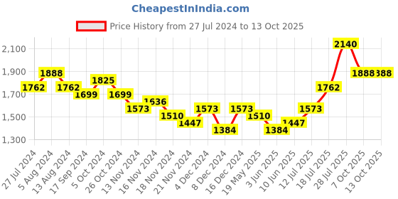 myntra.com Priyaasi Multicoloured Artistic Marine Digital Print Tote Bag priyaasi Price History Graph from 27 Jul 2024 to 12 Oct 2025