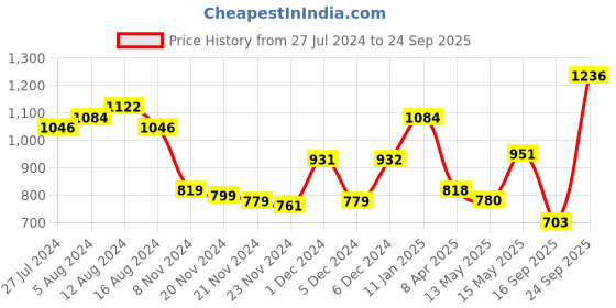 myntra.com Priyaasi Multicoloured Gold-Plated Enamelled Classic Drop Earrings priyaasi Price History Graph from 27 Jul 2024 to 24 Sep 2025