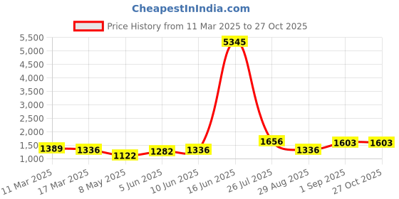 myntra.com Priyaasi Multicoloured PU Oversized Structured Shoulder Bag priyaasi Price History Graph from 11 Mar 2025 to 26 Oct 2025