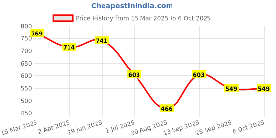 myntra.com Priyaasi Multicoloured Structured Handheld Bag priyaasi Price History Graph from 15 Mar 2025 to 6 Oct 2025