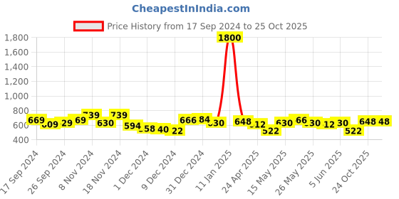 myntra.com Priyaasi Off-White & Black Gold-Plated Handcrafted Peacock Shaped Drop Earrings priyaasi Price History Graph from 17 Sep 2024 to 24 Oct 2025