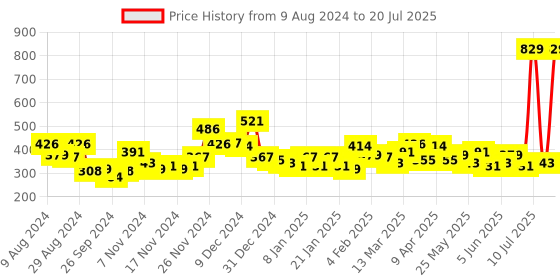 myntra.com Priyaasi Off-White Gold-Plated Kundan-Studded Jewellery Set priyaasi Price History Graph from 9 Aug 2024 to 20 Jul 2025