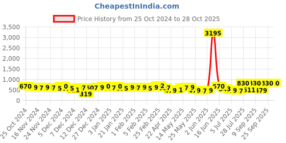 myntra.com Priyaasi Opulent Gold-Plated Kundan Studded Contemporary Chandbalis priyaasi Price History Graph from 25 Oct 2024 to 28 Oct 2025