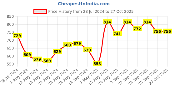 myntra.com Priyaasi Orange Sling Bag with Tasselled priyaasi Price History Graph from 28 Jul 2024 to 27 Oct 2025