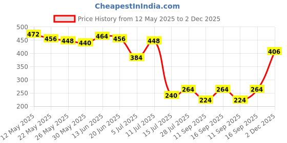 myntra.com Priyaasi Oval Shaped Drop Earrings priyaasi Price History Graph from 12 May 2025 to 2 Dec 2025