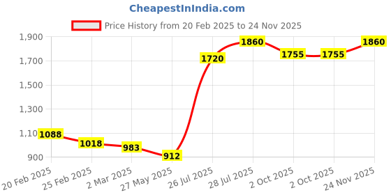 myntra.com Priyaasi Oversized Structured Tote Bag priyaasi Price History Graph from 20 Feb 2025 to 24 Nov 2025
