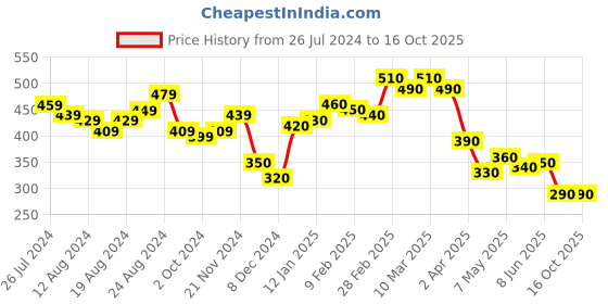 myntra.com Priyaasi Oxidised Silver-Plated Anklets priyaasi Price History Graph from 26 Jul 2024 to 16 Oct 2025