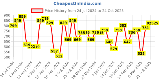 myntra.com Priyaasi Oxidised Silver-Plated German Silver Jewellery Set priyaasi Price History Graph from 24 Jul 2024 to 24 Oct 2025