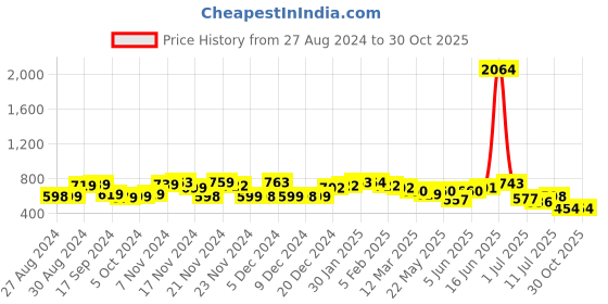 myntra.com Priyaasi Oxidised Silver-Plated Handcrafted Stone Studded Contemporary Drop Earrings priyaasi Price History Graph from 27 Aug 2024 to 29 Oct 2025