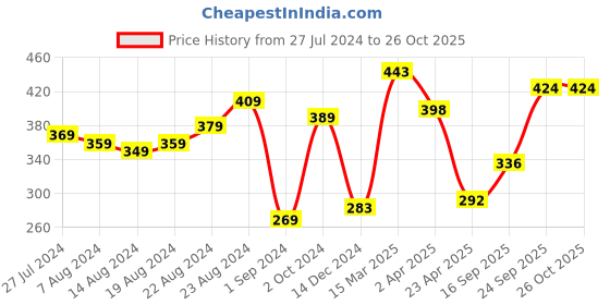 myntra.com Priyaasi Oxidised Silver-Plated Peacock Shaped Clip-On Nosepin priyaasi Price History Graph from 27 Jul 2024 to 25 Oct 2025