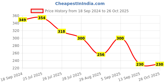 myntra.com Priyaasi Oxidised Silver-Plated Peacock Shaped Clip-On Nosepin priyaasi Price History Graph from 18 Sep 2024 to 26 Oct 2025