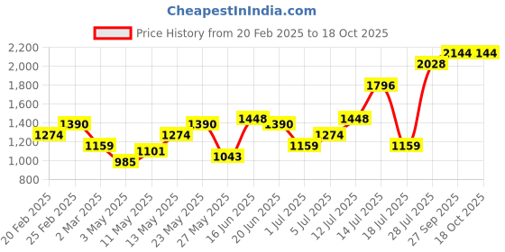 myntra.com Priyaasi Pearl and Kundan Choti priyaasi Price History Graph from 20 Feb 2025 to 18 Oct 2025