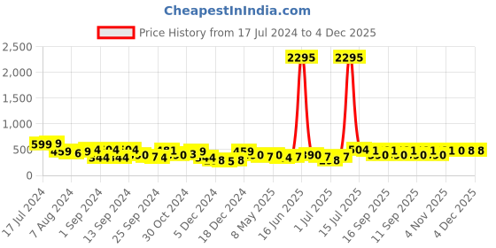 myntra.com Priyaasi Pearl Studded Gold-Plated Cufflink priyaasi Price History Graph from 17 Jul 2024 to 4 Dec 2025