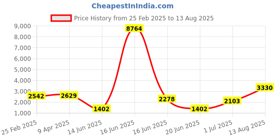 myntra.com Priyaasi Pink & Green Gold-Plated Kundan-Studded & Beaded Handcrafted Jewellery Set priyaasi Price History Graph from 25 Feb 2025 to 13 Aug 2025