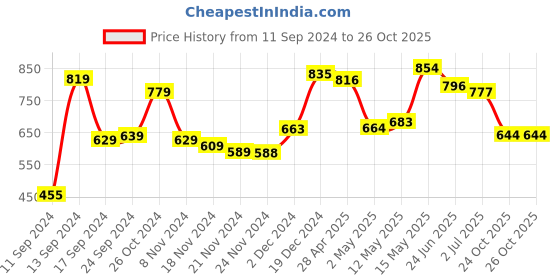 myntra.com Priyaasi Pink & Off-White Gold-Plated Kundan Enamelled Handcrafted Dome Shaped Jhumkas priyaasi Price History Graph from 11 Sep 2024 to 26 Oct 2025
