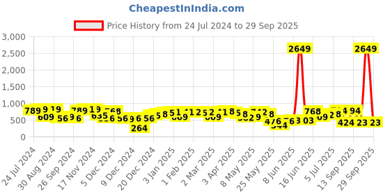 myntra.com Priyaasi Pink & White Contemporary Studs Earrings priyaasi Price History Graph from 24 Jul 2024 to 29 Sep 2025