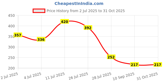 myntra.com Priyaasi Pink Floral Ring priyaasi Price History Graph from 2 Jul 2025 to 30 Oct 2025