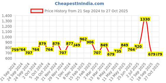 myntra.com Priyaasi Pink Gold-Plated Stone-Studded & Beaded Handcrafted Crescent-Shaped Chandbalis priyaasi Price History Graph from 21 Sep 2024 to 27 Oct 2025