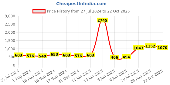 myntra.com Priyaasi Pink Textured Structured Shoulder Bag with Cut Work priyaasi Price History Graph from 27 Jul 2024 to 22 Oct 2025