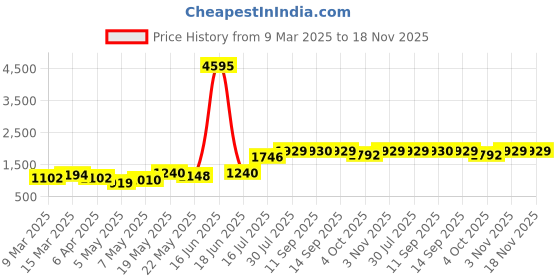 myntra.com Priyaasi Printed Swagger Sling Bag priyaasi Price History Graph from 9 Mar 2025 to 18 Nov 2025