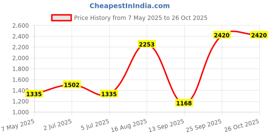 myntra.com priyaasi PriyaasiSilver Plated American Diamond Studded Jewellery Set priyaasi Price History Graph from 7 May 2025 to 26 Oct 2025