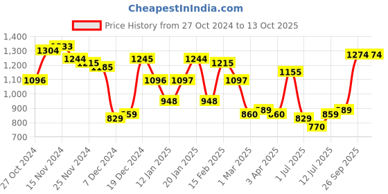 myntra.com Priyaasi Red & Green Gold-Plated Stone-Studded Hair Bun Pin with Chain priyaasi Price History Graph from 27 Oct 2024 to 13 Oct 2025