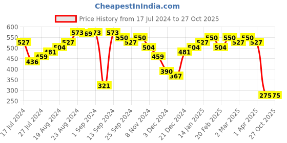 myntra.com Priyaasi Red Beaded Fancy Bhaiya Bhabhi Rakhi Set priyaasi Price History Graph from 17 Jul 2024 to 27 Oct 2025