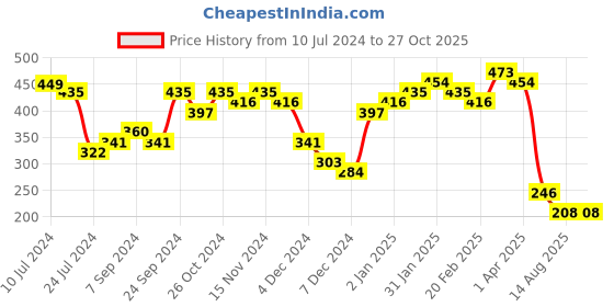 myntra.com Priyaasi Red Set of 2 Flower Beaded Rakhi with Roli Chawal & Card priyaasi Price History Graph from 10 Jul 2024 to 27 Oct 2025