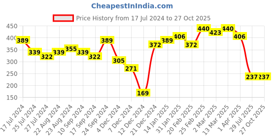 myntra.com Priyaasi Red Set of 4 Wooden Thread Rakhis with Roli Chawal & Card priyaasi Price History Graph from 17 Jul 2024 to 26 Oct 2025