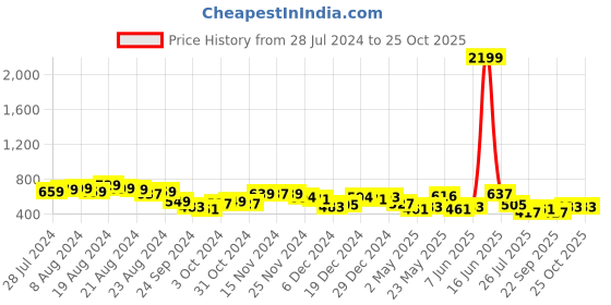 myntra.com Priyaasi Rose Gold Floral Drop Earrings priyaasi Price History Graph from 28 Jul 2024 to 24 Oct 2025