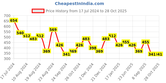 myntra.com Priyaasi Rose Gold Pack Of 6 Earrings priyaasi Price History Graph from 17 Jul 2024 to 27 Oct 2025