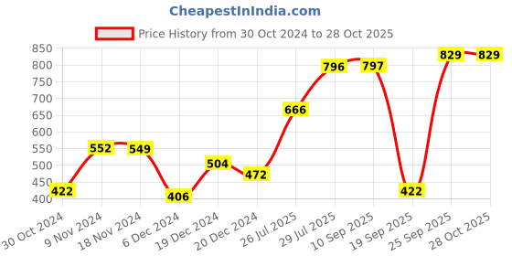 myntra.com Priyaasi Rose Gold-Plated AD Link Bracelet priyaasi Price History Graph from 30 Oct 2024 to 27 Oct 2025