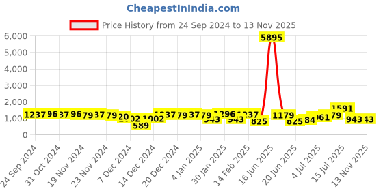 myntra.com Priyaasi Rose Gold Plated AD Stone Studded Bangles priyaasi Price History Graph from 24 Sep 2024 to 12 Nov 2025