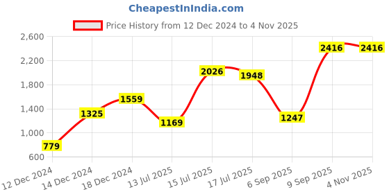 myntra.com Priyaasi Rose Gold-Plated AD Stone-Studded Necklace and Earrings priyaasi Price History Graph from 12 Dec 2024 to 3 Nov 2025
