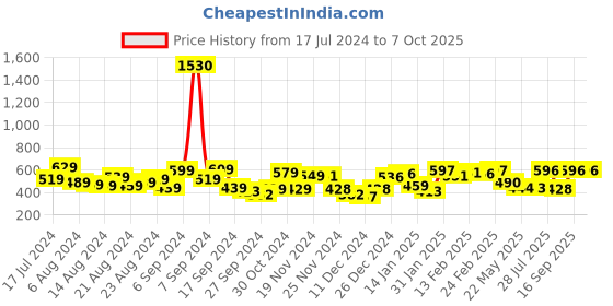 myntra.com Priyaasi Rose Gold-Plated AD Studded Circular Handcrafted Adjustable Finger Ring priyaasi Price History Graph from 17 Jul 2024 to 7 Oct 2025