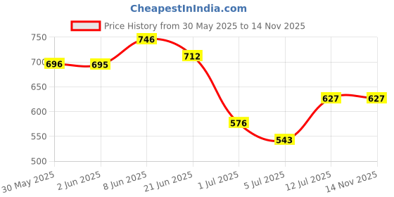 myntra.com Priyaasi Rose Gold-Plated AD Studded Circular Handcrafted Adjustable Finger Ring priyaasi Price History Graph from 30 May 2025 to 13 Nov 2025