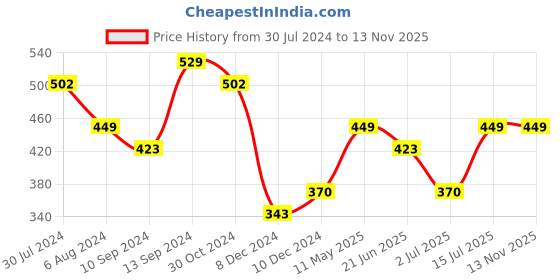 myntra.com Priyaasi Rose Gold Plated AD-Studded Pendant With Chain priyaasi Price History Graph from 30 Jul 2024 to 13 Nov 2025