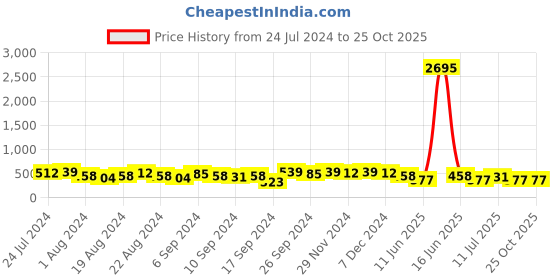 myntra.com Priyaasi Rose Gold Plated AD-Studded Pendant With Chain priyaasi Price History Graph from 24 Jul 2024 to 25 Oct 2025