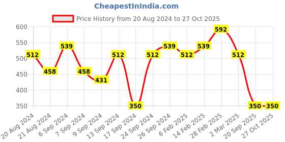 myntra.com Priyaasi Rose Gold Plated AD-Studded Pendant With Chain priyaasi Price History Graph from 20 Aug 2024 to 27 Oct 2025