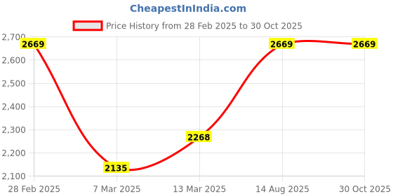 myntra.com Priyaasi Rose Gold Plated American Diamond Layered Necklace & Earrings priyaasi Price History Graph from 28 Feb 2025 to 29 Oct 2025