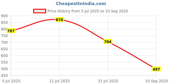 myntra.com Priyaasi Rose Gold-Plated American Diamond-Stone Studded Floral Studs priyaasi Price History Graph from 5 Jul 2025 to 10 Sep 2025
